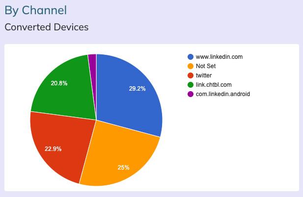 Converted devices by channel