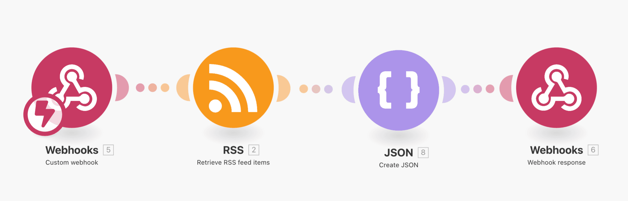 RSS2JSON Make Scenario