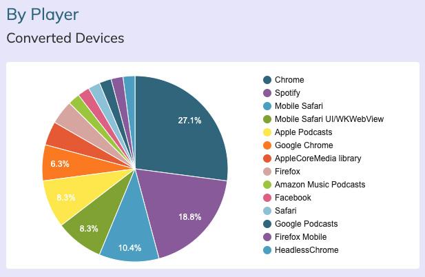 Converted devices by player