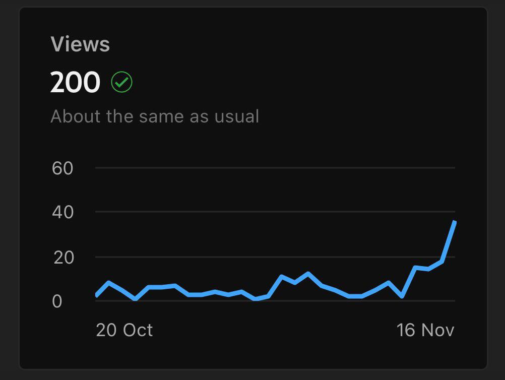 YouTube reach chart with 200 views over the past month, most days sitting below 20 with a spike approaching 40 towards the end